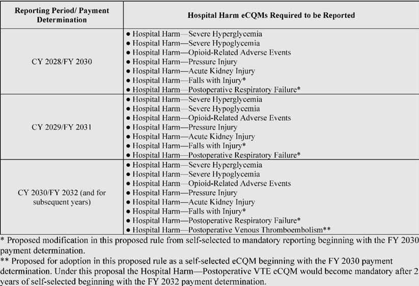 2028 Reporting Period