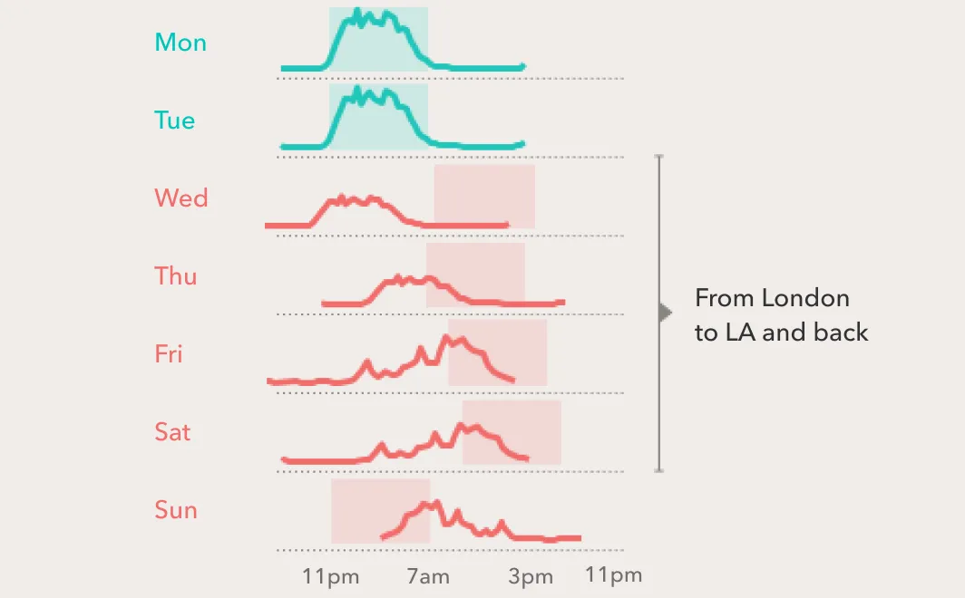 Our circadian rhythms are disrupted when crossing time zones