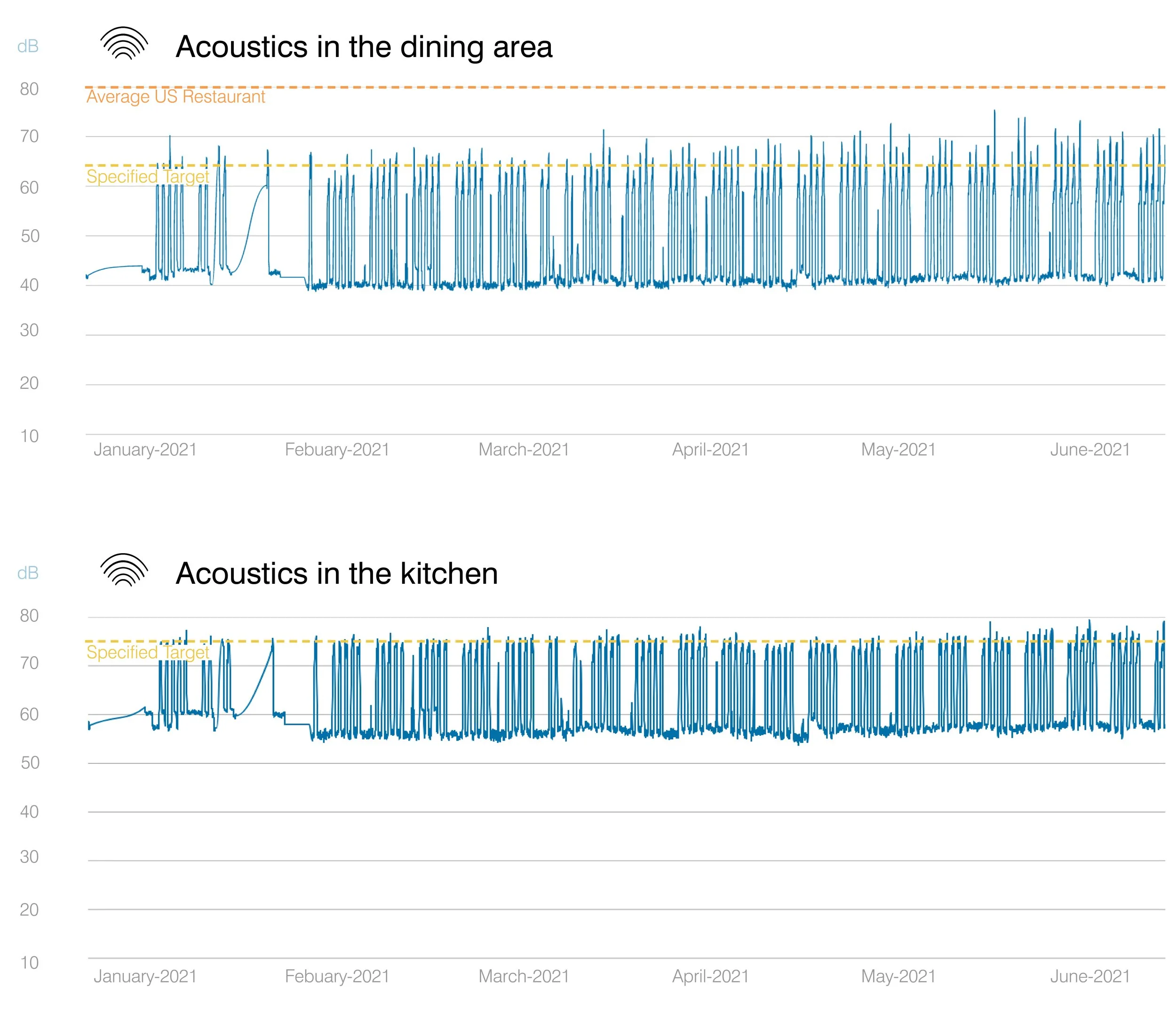Sewickley Tavern Decibel Level Performance Data. Studio St. Germain.