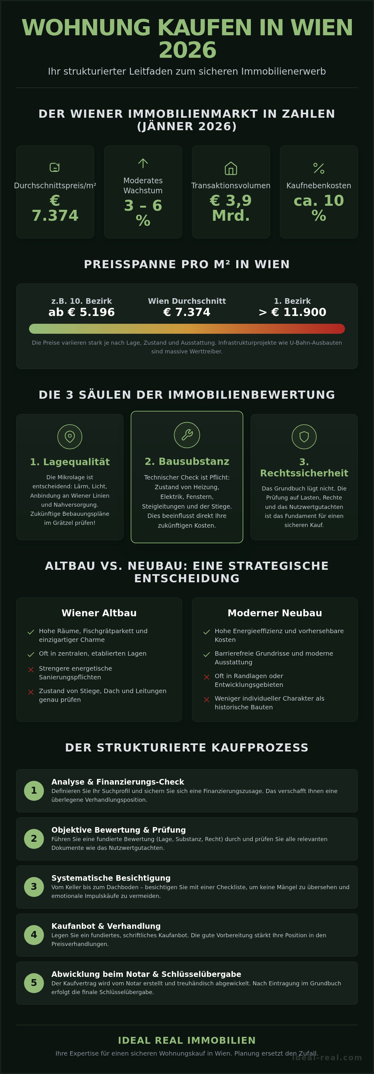 Wohnung kaufen wien