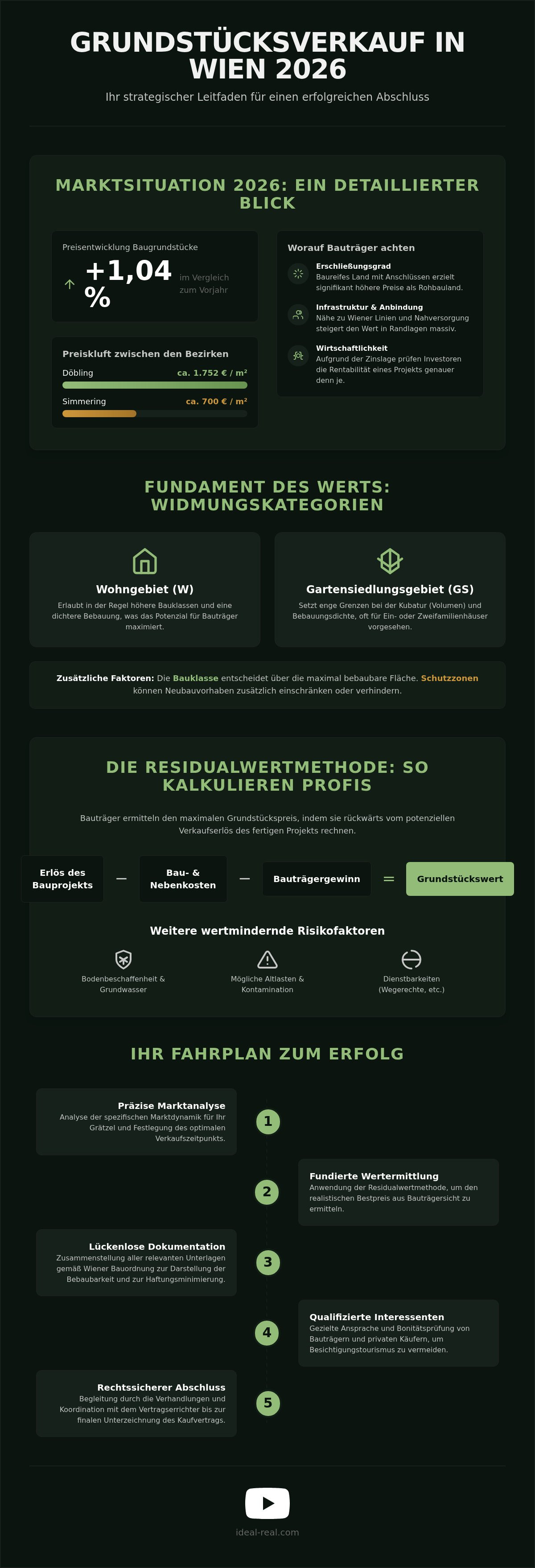 Grundstück verkaufen Wien