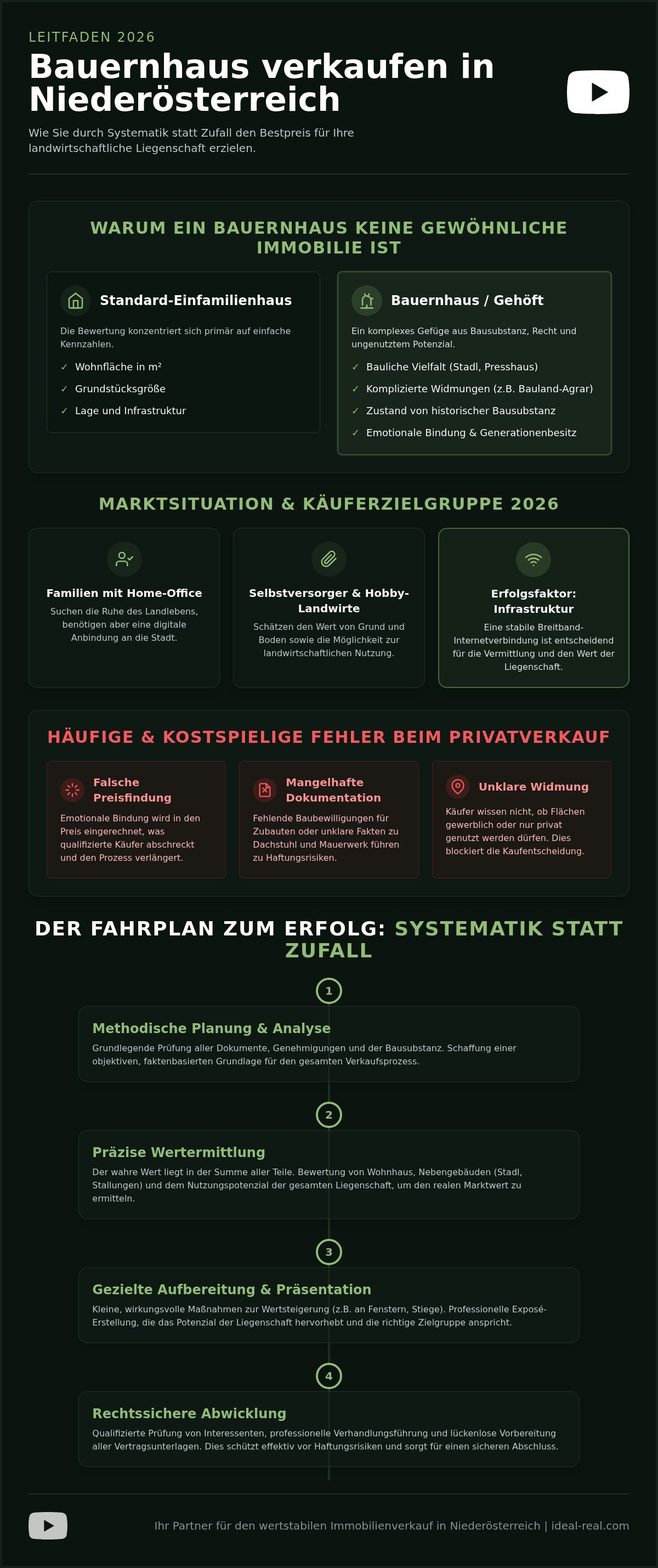 Bauernhaus verkaufen niederösterreich