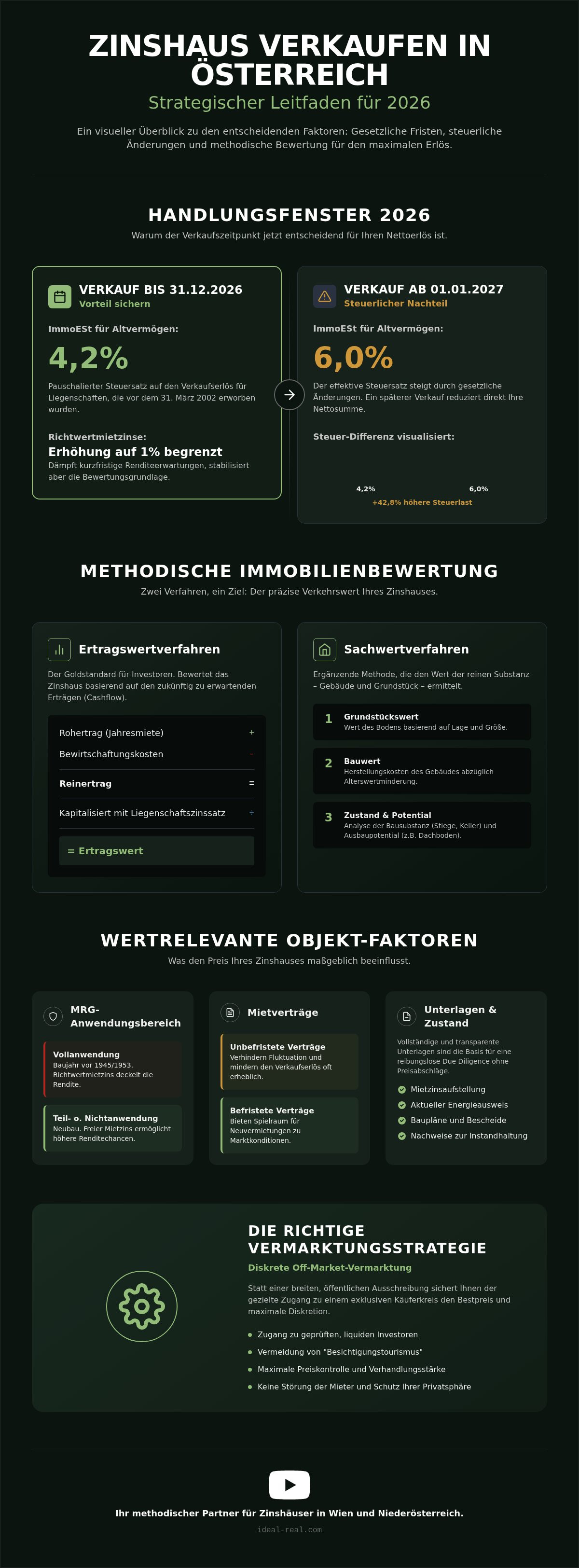 Zinshaus verkaufen Österreich