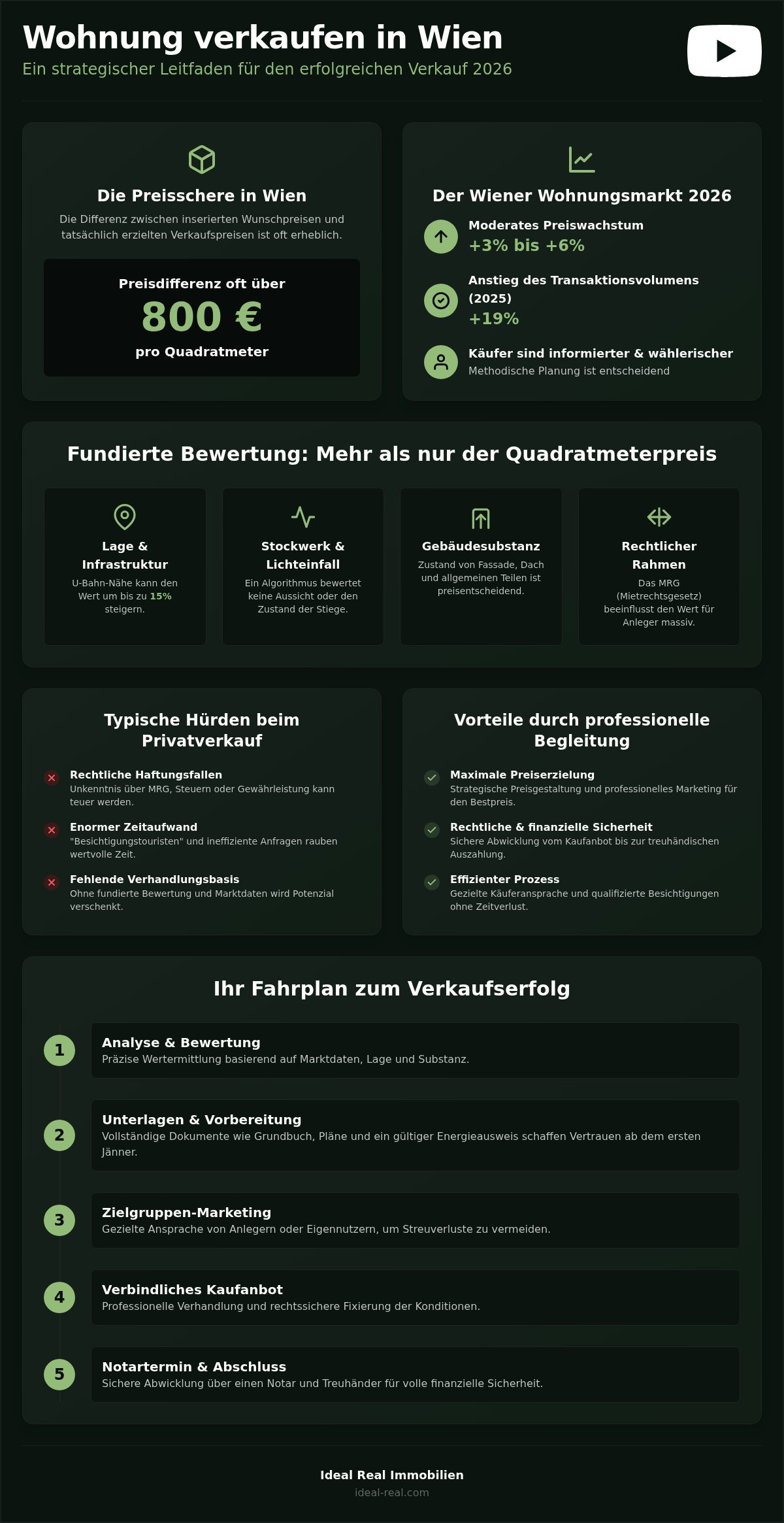 Wohnung verkaufen Wien