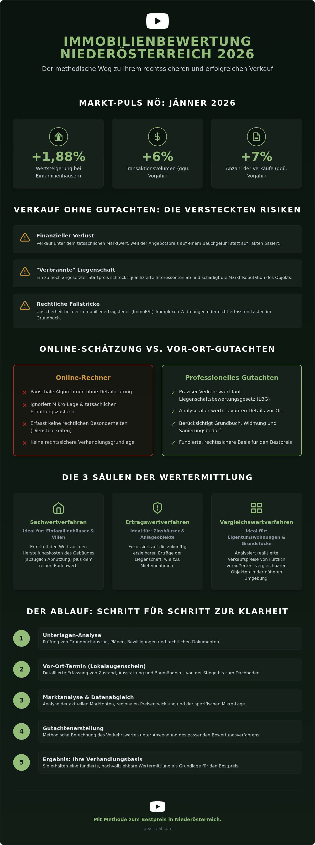 Immobilienbewertung Niederösterreich
