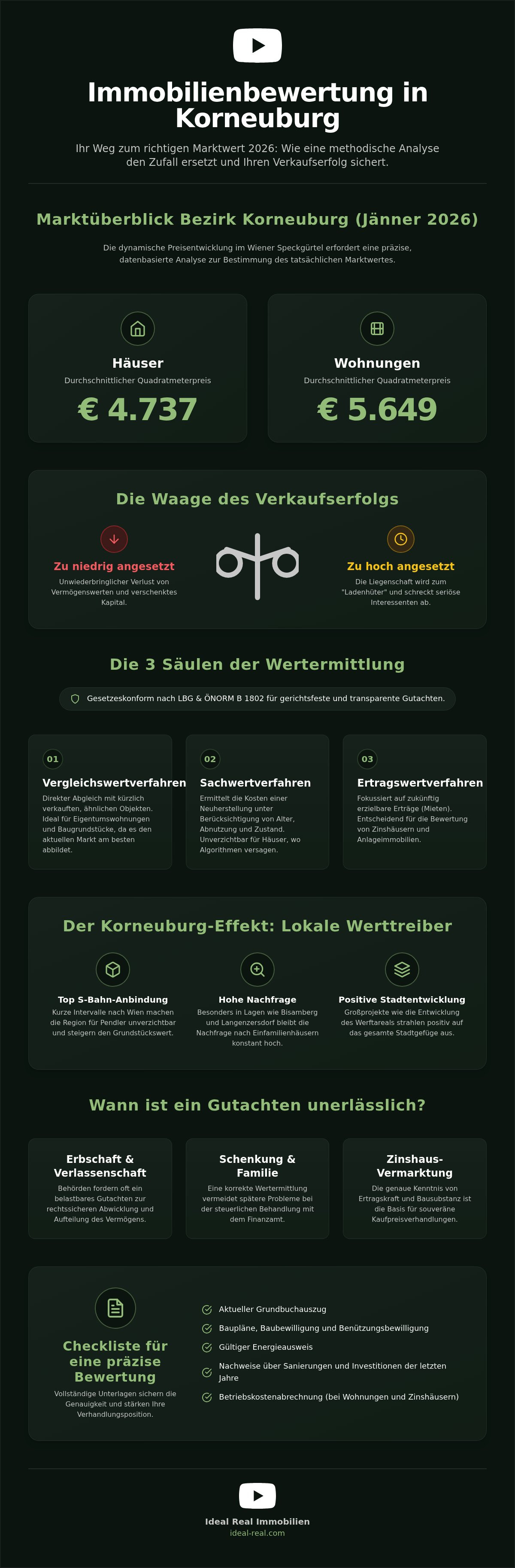 Immobilienbewertung Korneuburg