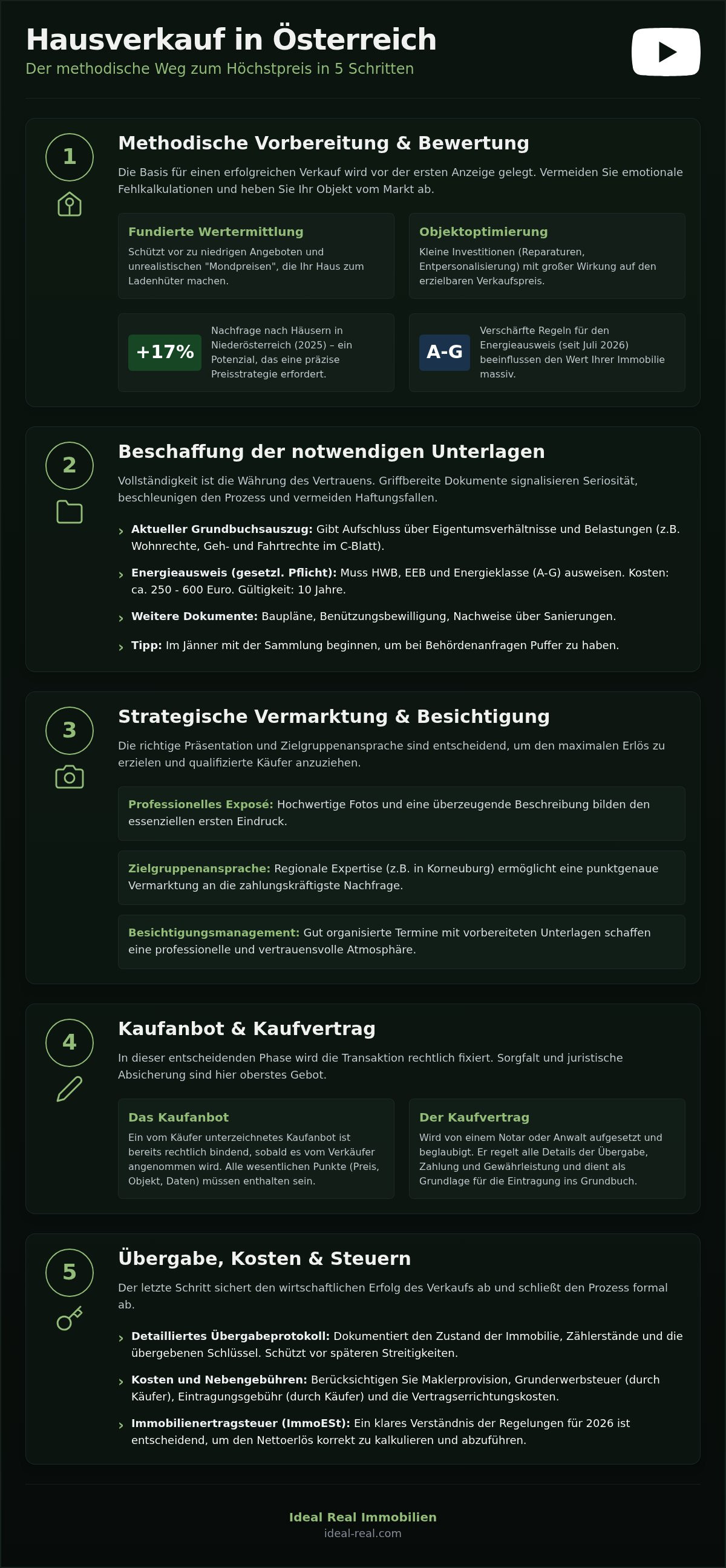 Ablauf hausverkauf österreich