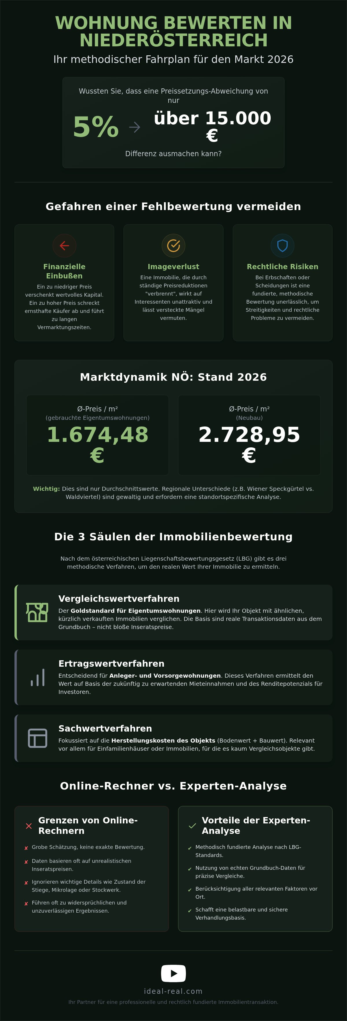 Wohnung bewerten Niederösterreich