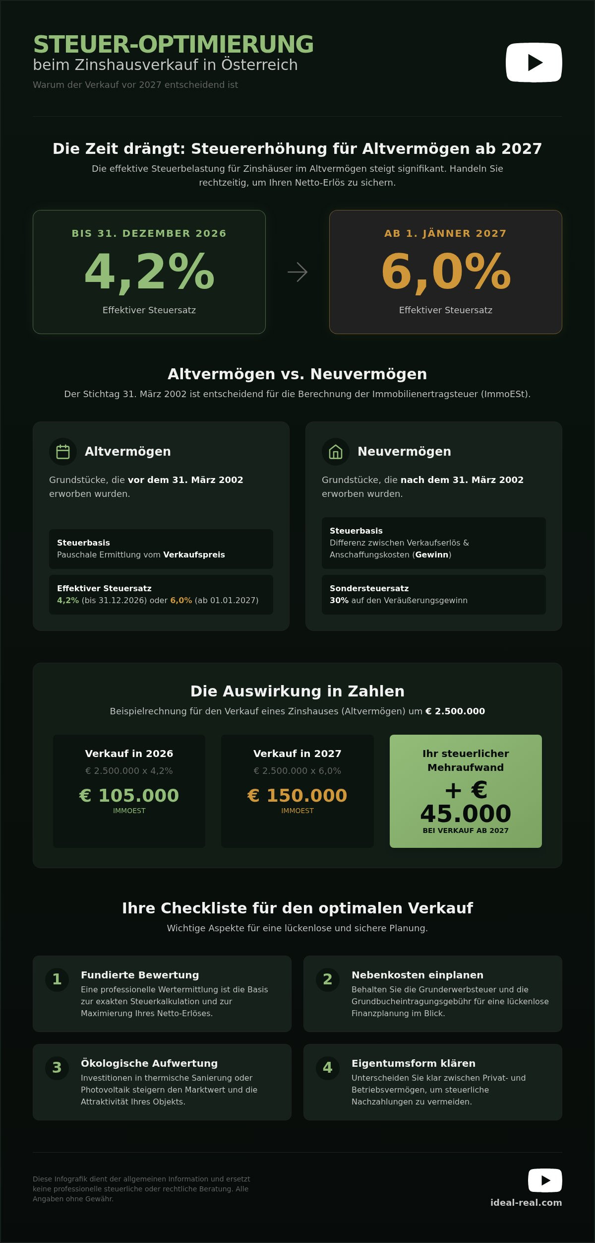 Steuern zinshausverkauf österreich