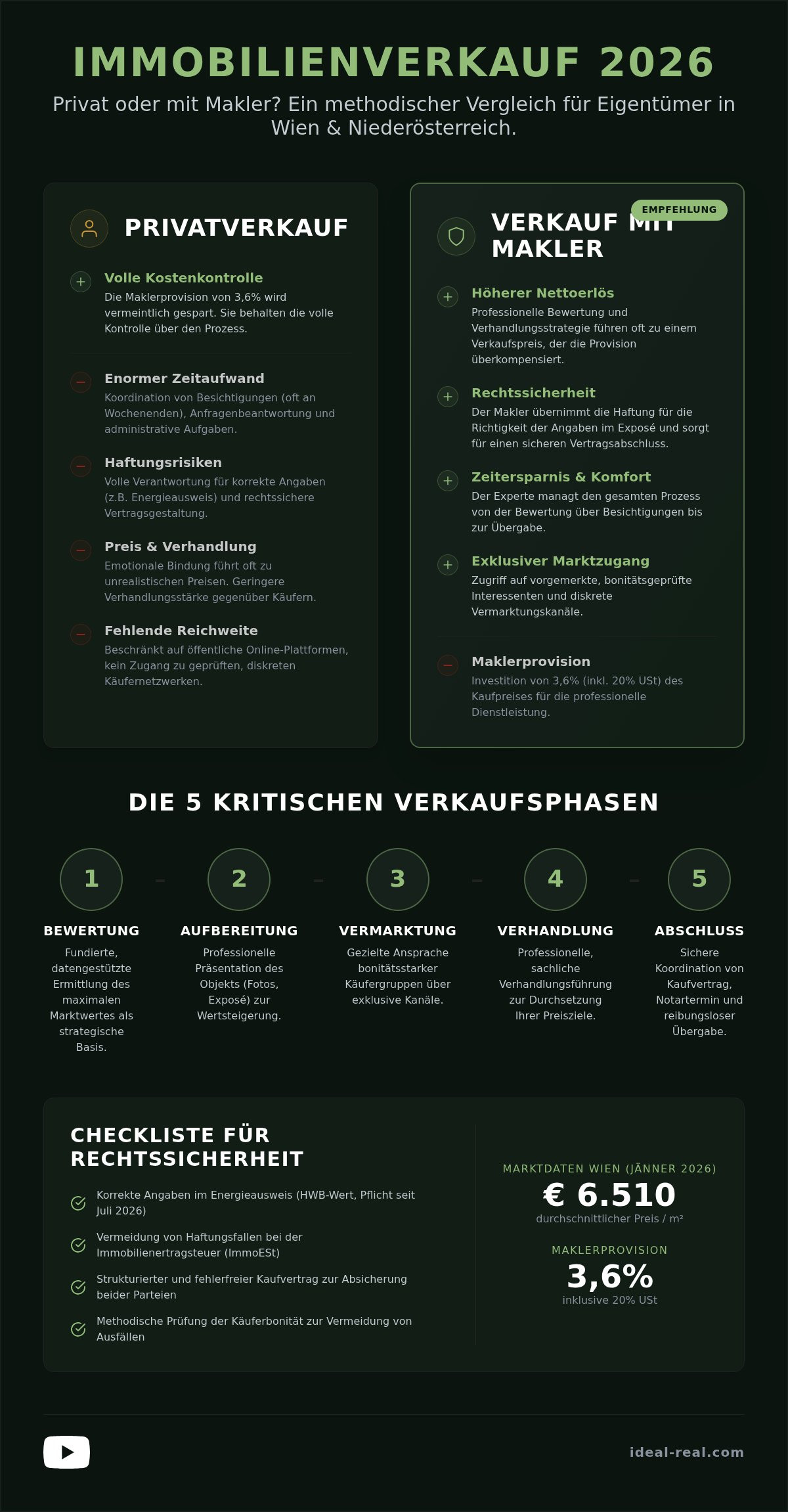 Haus privat verkaufen oder mit makler