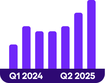 Purple bar chart showing increasing values from Q1 2024 to Q2 2025.