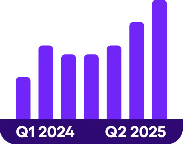 Purple bar chart showing increasing values from Q1 2024 to Q2 2025.