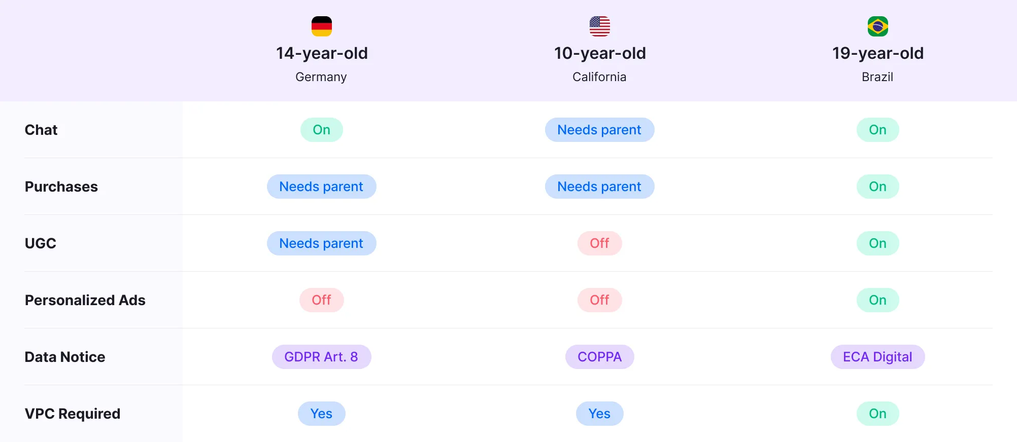 Comparison table of chat, purchases, UGC, personalized ads, data notice, and VPC required settings for 14-year-old in Germany, 10-year-old in California, and 19-year-old in Brazil with status labels on each category.