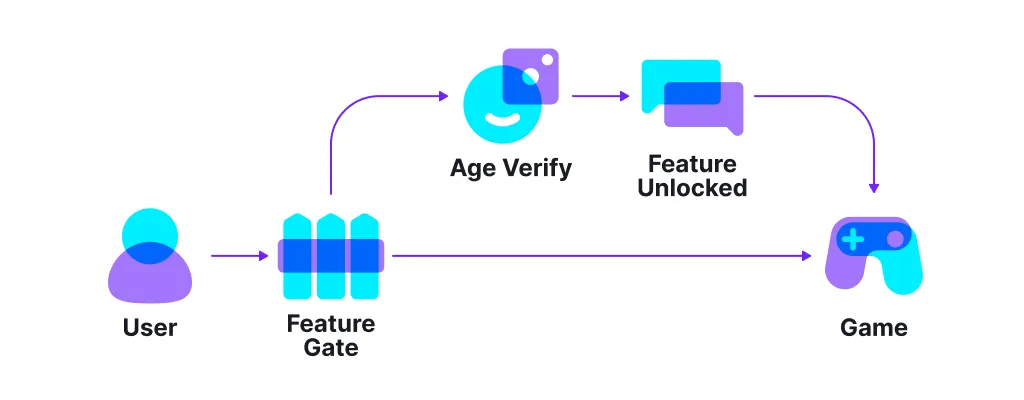 Flowchart showing a user accessing a game through a feature gate requiring age verification to unlock features before playing.