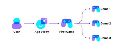 Flowchart showing a user passing age verification, playing a first game, then branching to three different games labeled Game 1, Game 2, and Game 3.