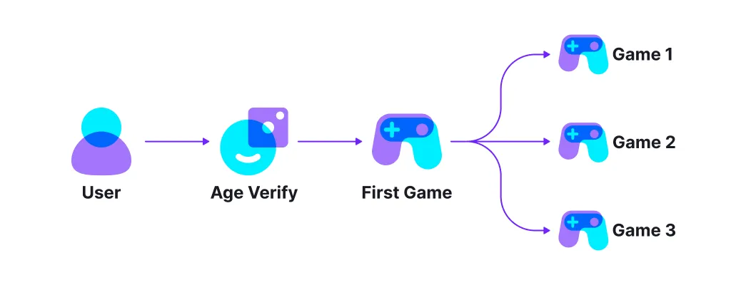 Flowchart showing a user passing age verification, playing a first game, then branching to three different games labeled Game 1, Game 2, and Game 3.