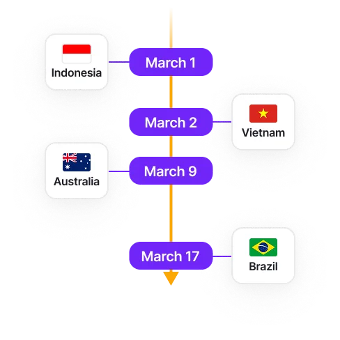 Vertical timeline with dates March 1, March 2, March 9, and March 17, paired with flags and names of Indonesia, Vietnam, Australia, and Brazil respectively.