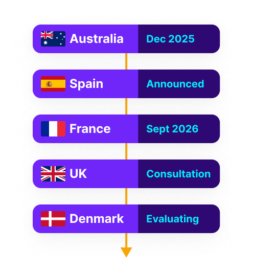Timeline listing countries with related dates or statuses: Australia Dec 2025, Spain Announced, France Sept 2026, UK Consultation, Denmark Evaluating.