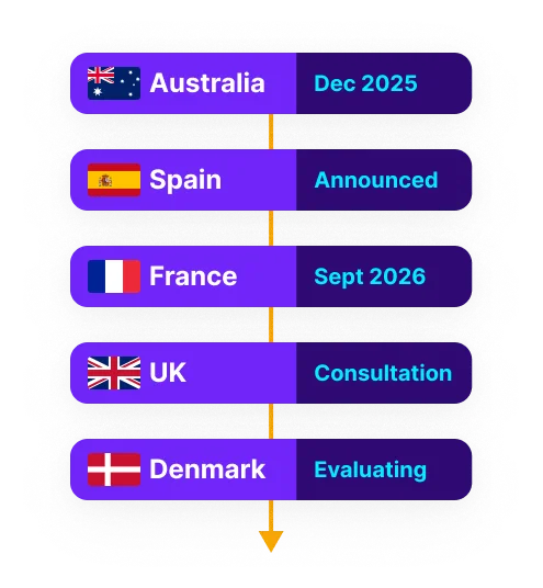 Timeline listing countries with related dates or statuses: Australia Dec 2025, Spain Announced, France Sept 2026, UK Consultation, Denmark Evaluating.