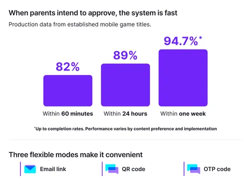 Bar chart showing approval completion rates: 82% within 60 minutes, 89% within 24 hours, and 94.7% within one week, with three flexible modes: email link, QR code, and OTP code.