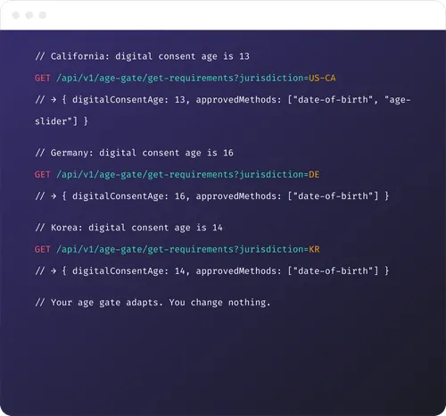 Code snippet showing API GET requests for digital consent age requirements in California (13), Germany (16), and Korea (14) with their approved methods.