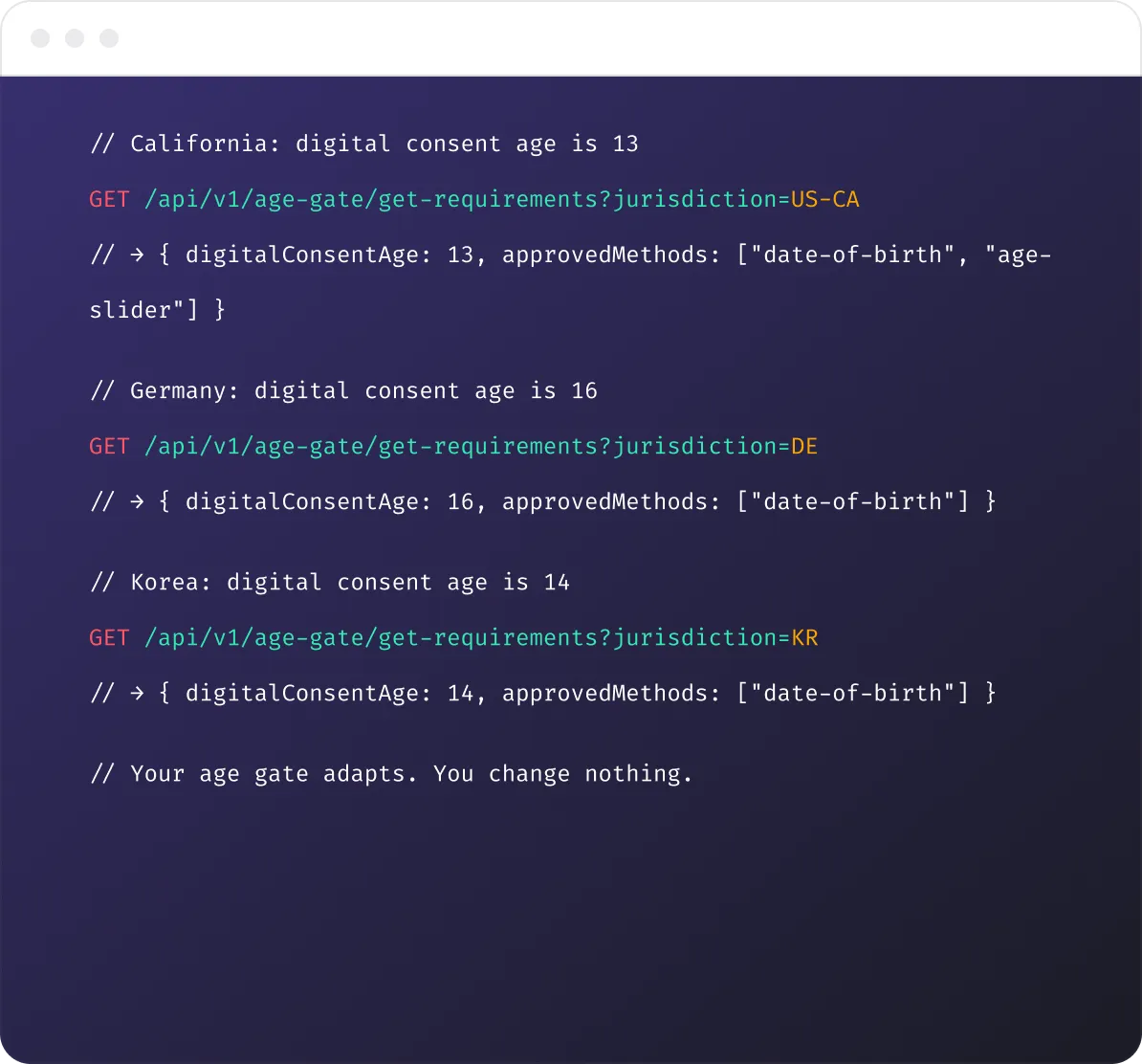 Code snippet showing API GET requests for digital consent age requirements in California (13), Germany (16), and Korea (14) with their approved methods.