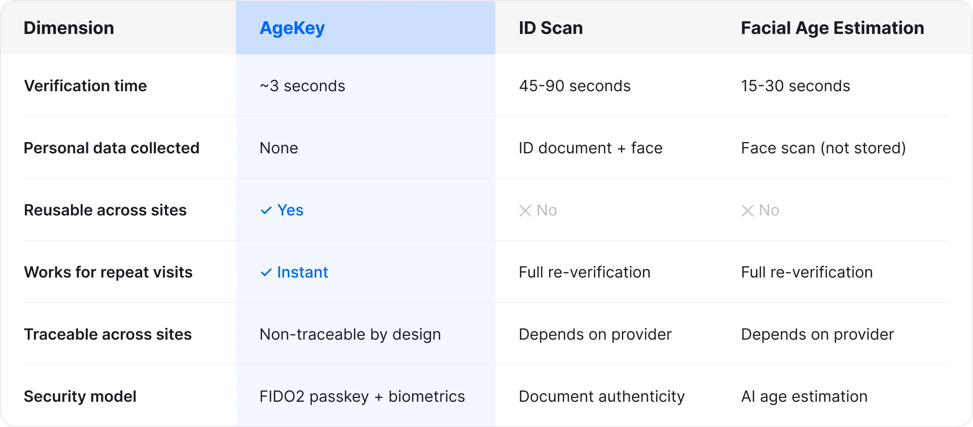 Comparison table showing verification times, data collected, reusability, repeat visit handling, traceability, and security models for AgeKey, ID Scan, and Facial Age Estimation.