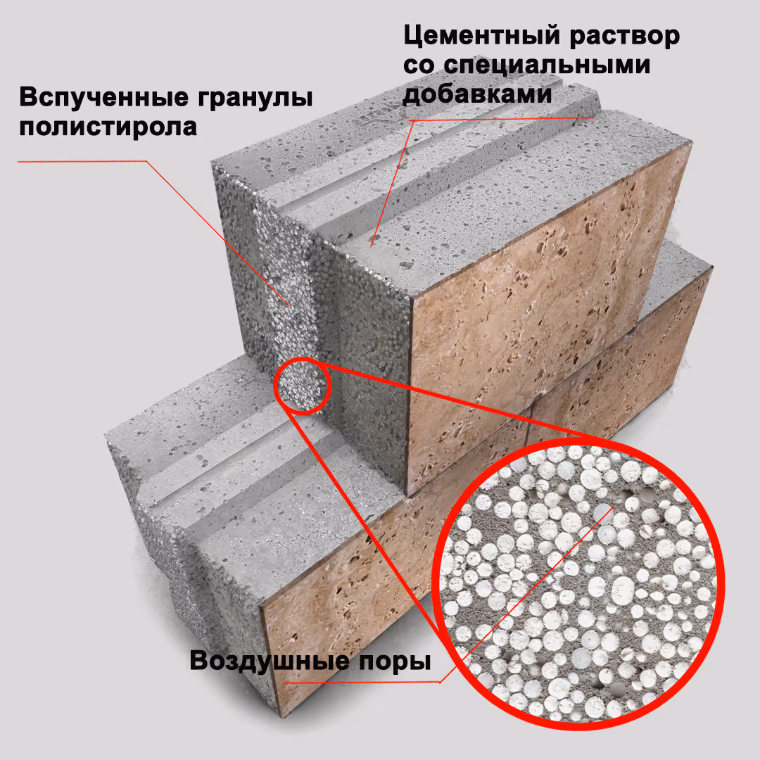 Cross-section of a construction block showing cement mortar with additives, expanded polystyrene granules, and air pores magnified.