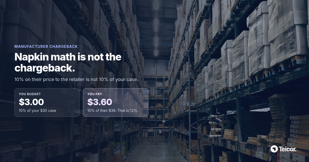 Why a 10% manufacturer chargeback is not 10% of case price — Teicor blog social share image