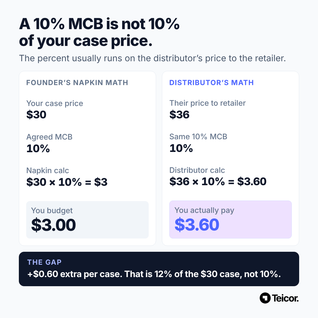 Napkin math comparing a 10% manufacturer chargeback on case price versus on distributor sell price
