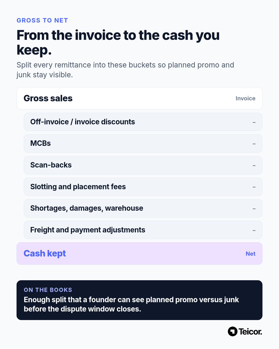 Gross-to-net waterfall showing invoice buckets from gross sales down to net cash