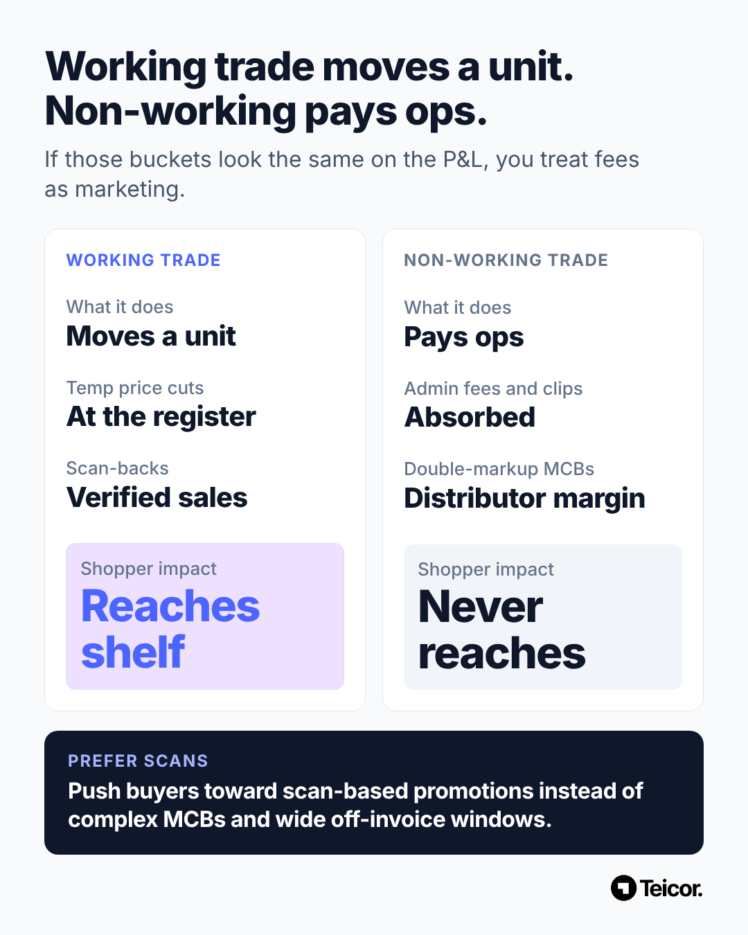 Working trade versus non-working trade spend comparison for CPG brands