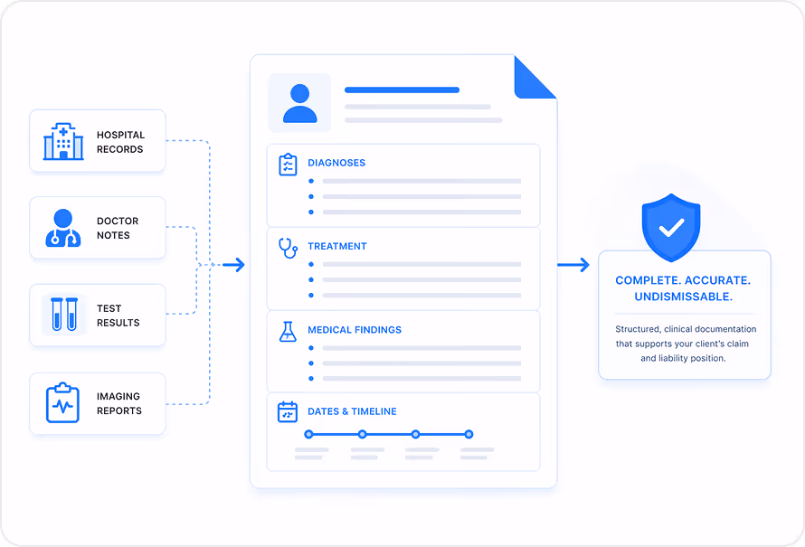 Diagram showing integration of hospital records, doctor notes, test results, and imaging reports into a structured medical document with diagnoses, treatment, medical findings, and dates timeline, ensuring complete, accurate, and undismissable clinical documentation.