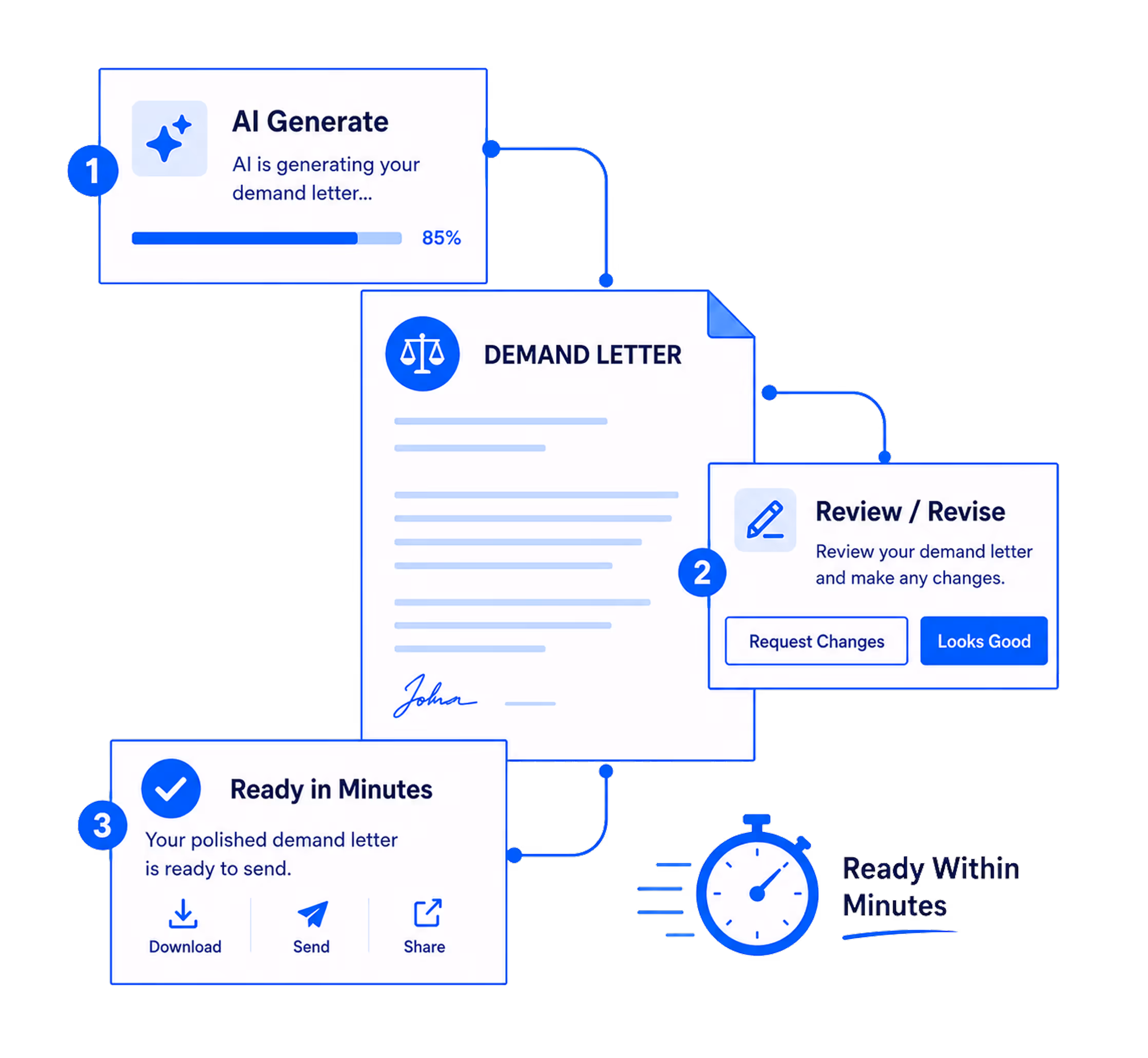 Flowchart showing three steps for creating a demand letter: 1. AI generates the letter with progress at 85%, 2. User reviews or revises with options to request changes or approve, 3. Polished letter is ready in minutes with options to download, send, or share.