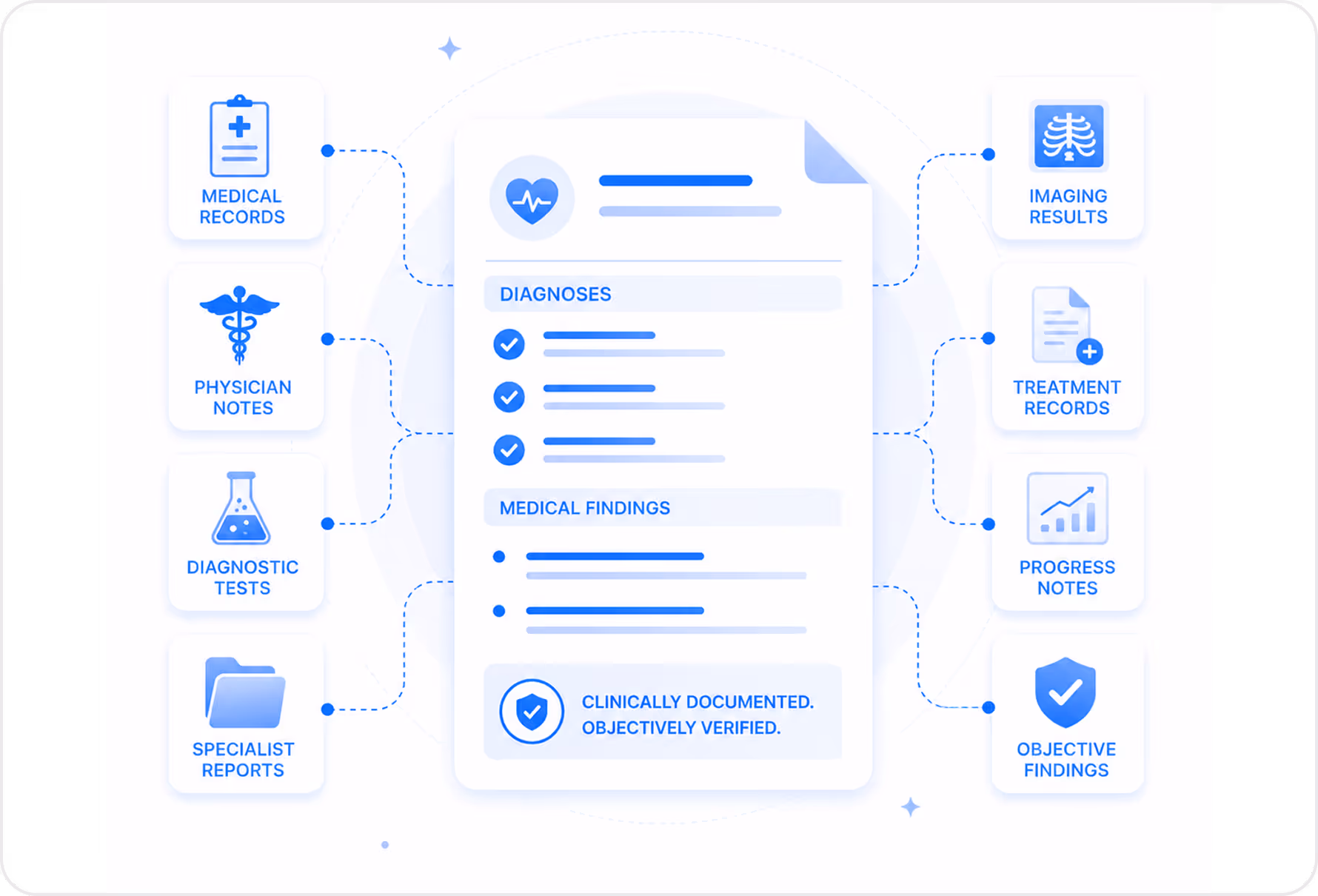 Diagram showing integration of hospital records, doctor notes, test results, and imaging reports into a structured medical document with diagnoses, treatment, medical findings, and dates timeline, ensuring complete, accurate, and undismissable clinical documentation.
