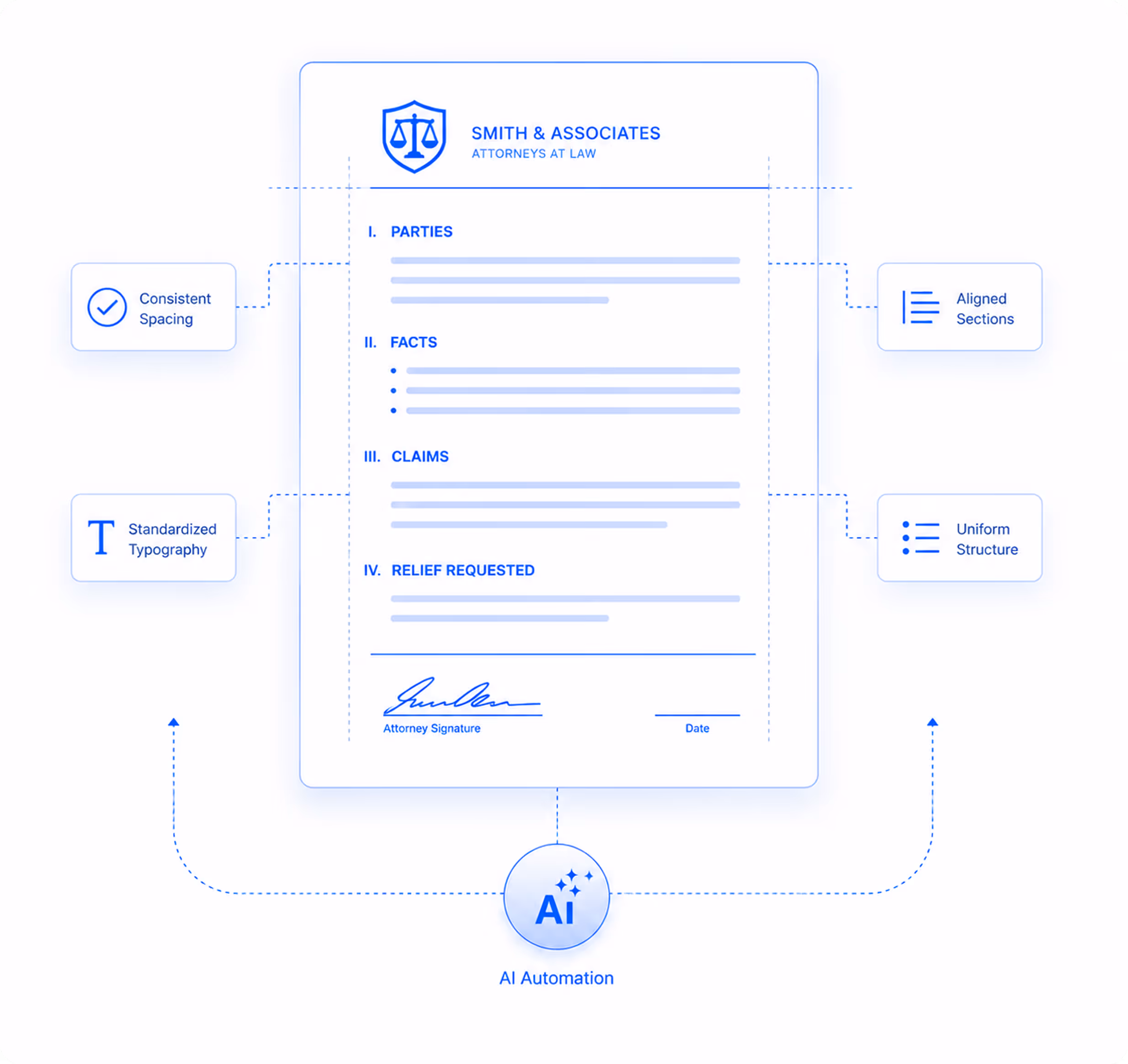 Four blue icons with text describing automatic repair timelines, state lemon law requirements with a US map, compliant demand letters with a legal document, and case documents with folder and papers.