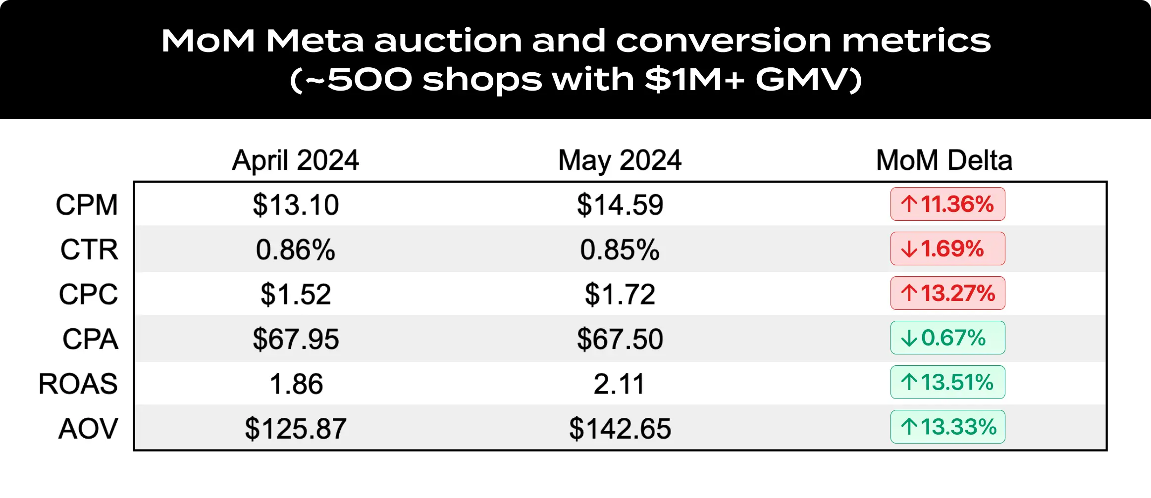May 2024 MoM Meta auction and conversion metrics
(~500 shops with $1M+ GMV)