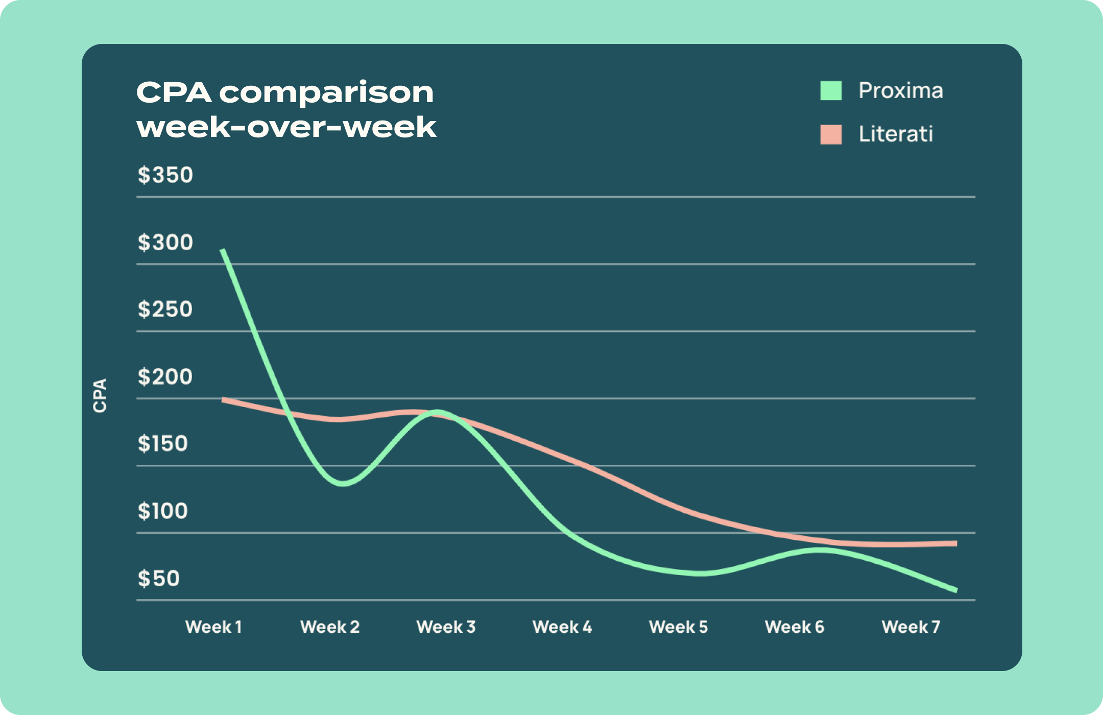 Line chart of Literati CPA improvement with Proxima