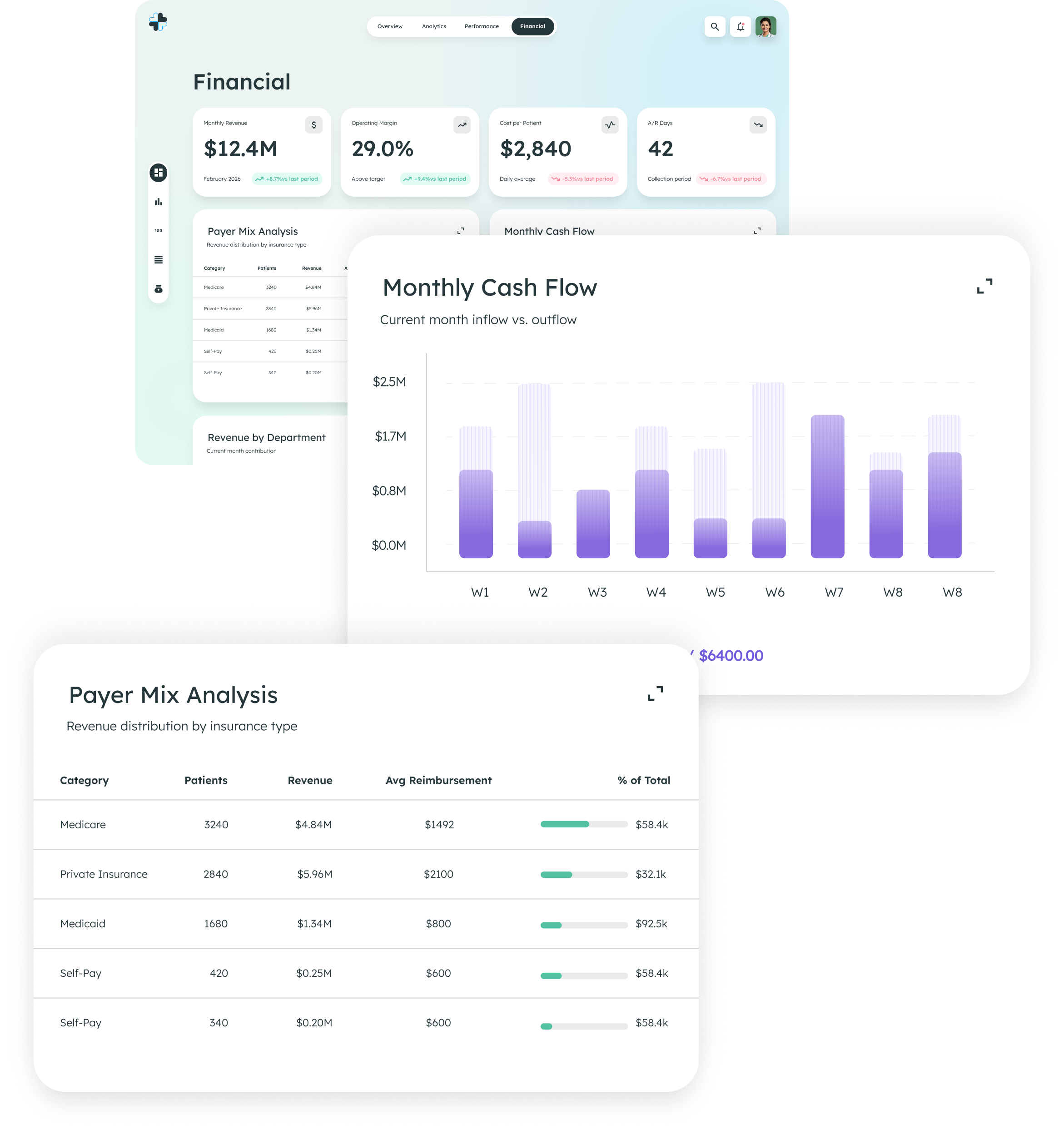 Financial dashboard showing monthly revenue $12.4M, operating margin 29.0%, cost per patient $2,840, A/R days 42, payer mix analysis by insurance type, and monthly cash flow bar graph.