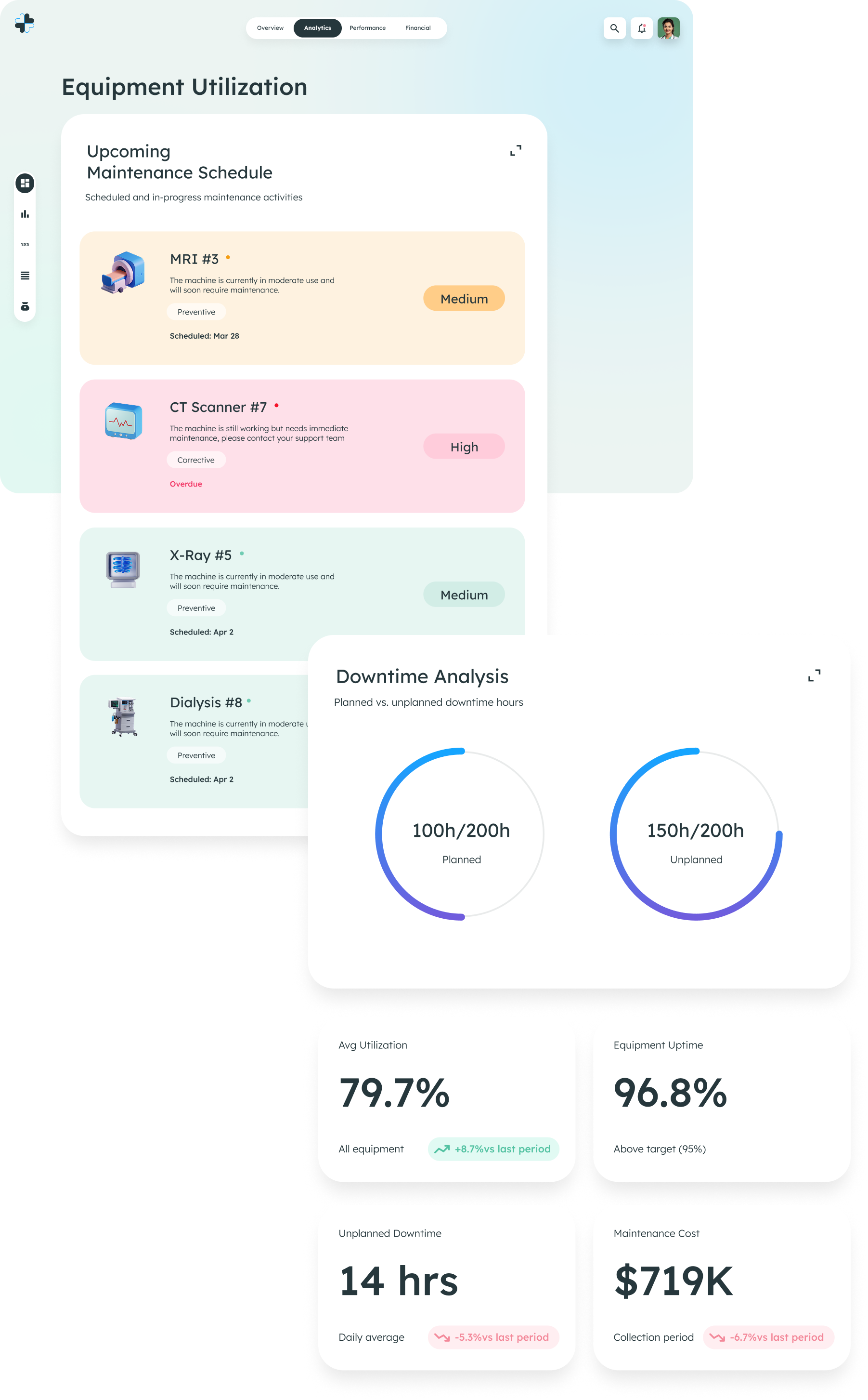 Dashboard showing equipment utilization with maintenance schedule for MRI, CT Scanner, X-Ray, and Dialysis, downtime analysis, average utilization at 79.7%, equipment uptime at 96.8%, 14 hours unplanned downtime, and $719K maintenance cost.