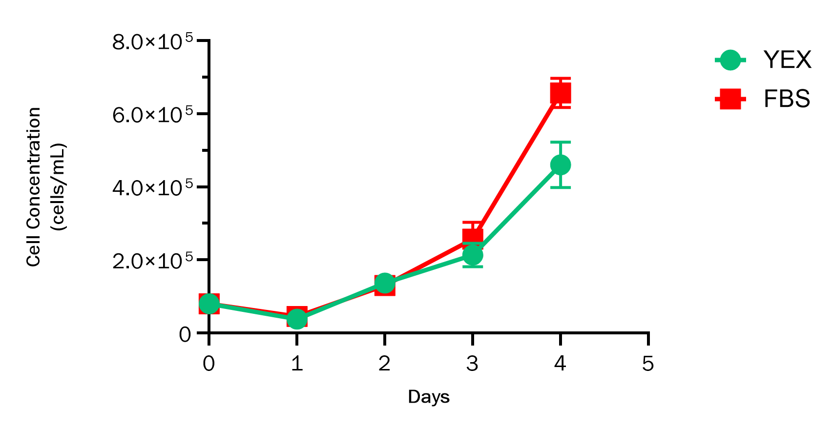 CHO cell growth over 4 days, YEX vs FBS