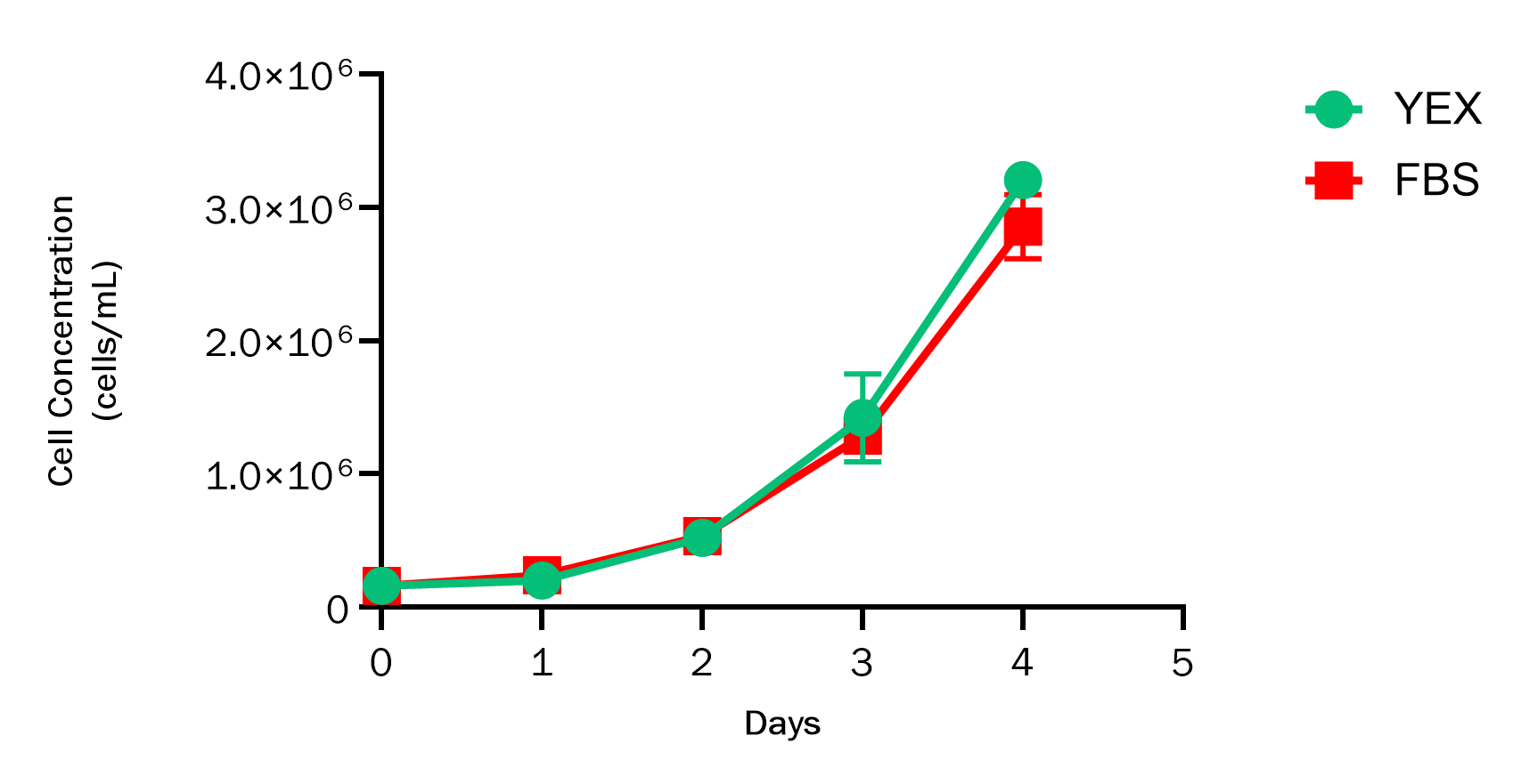 CHO cell growth over 4 days, YEX vs FBS