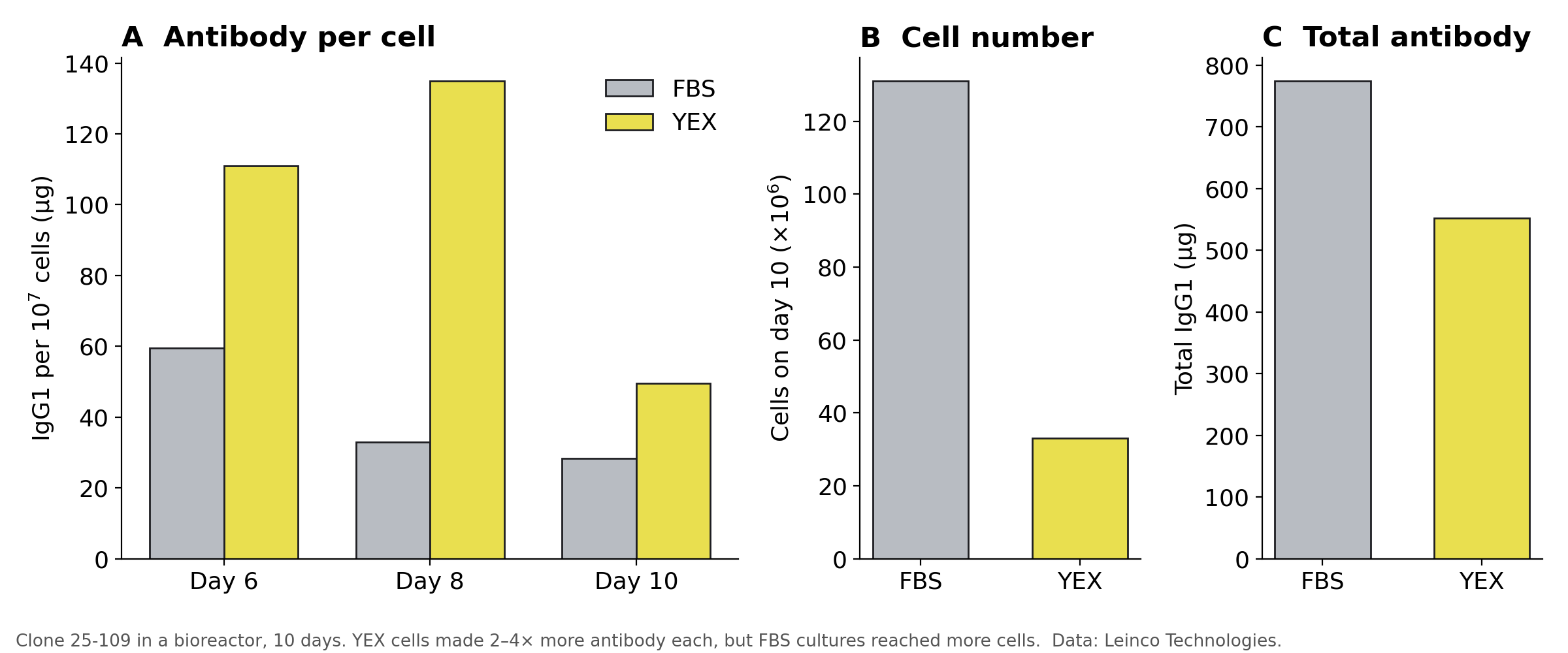 Vero and LMH cell densities in YEX compared with FBS.