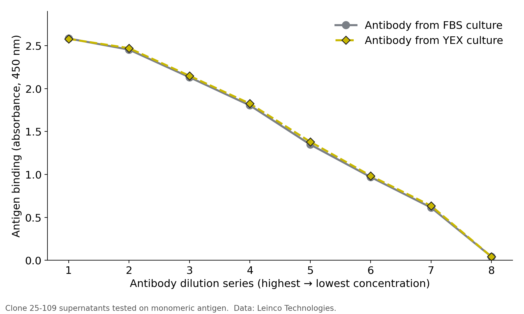 Virus titres in YEX media compared with FBS for three avian viruses.