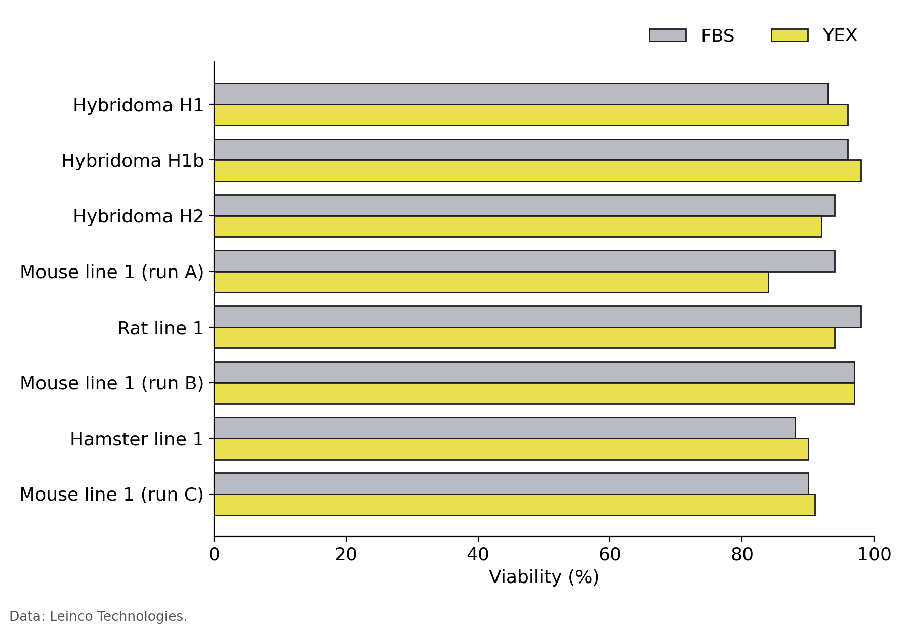 Vero and LMH cell densities in YEX compared with FBS.