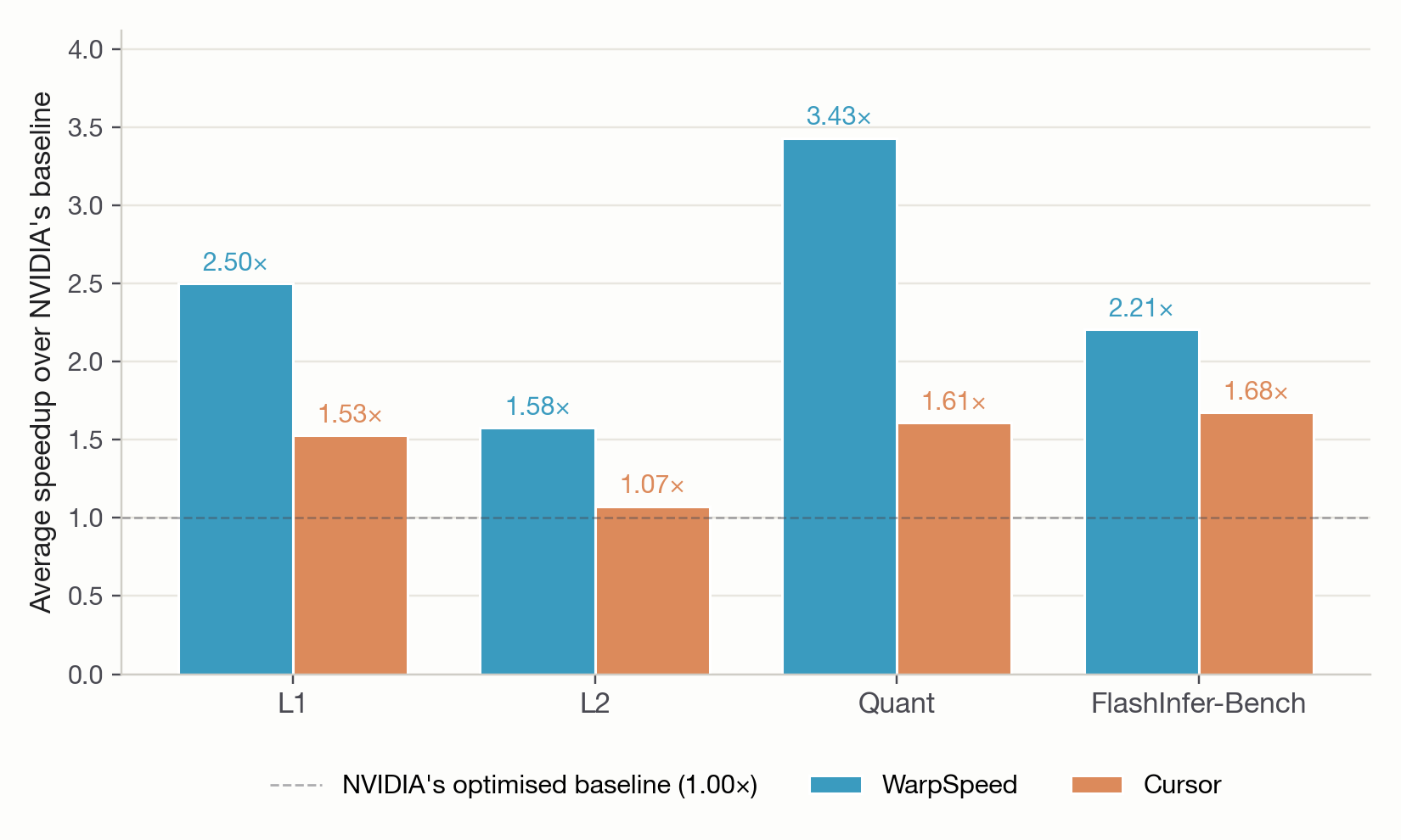 Average speedup over NVIDIA's optimised PyTorch baseline, per problem set.
