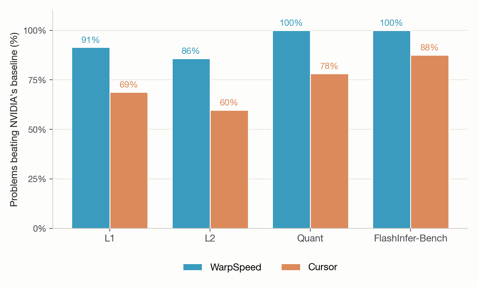 Win-rate against NVIDIA's optimised PyTorch baseline, per problem set.