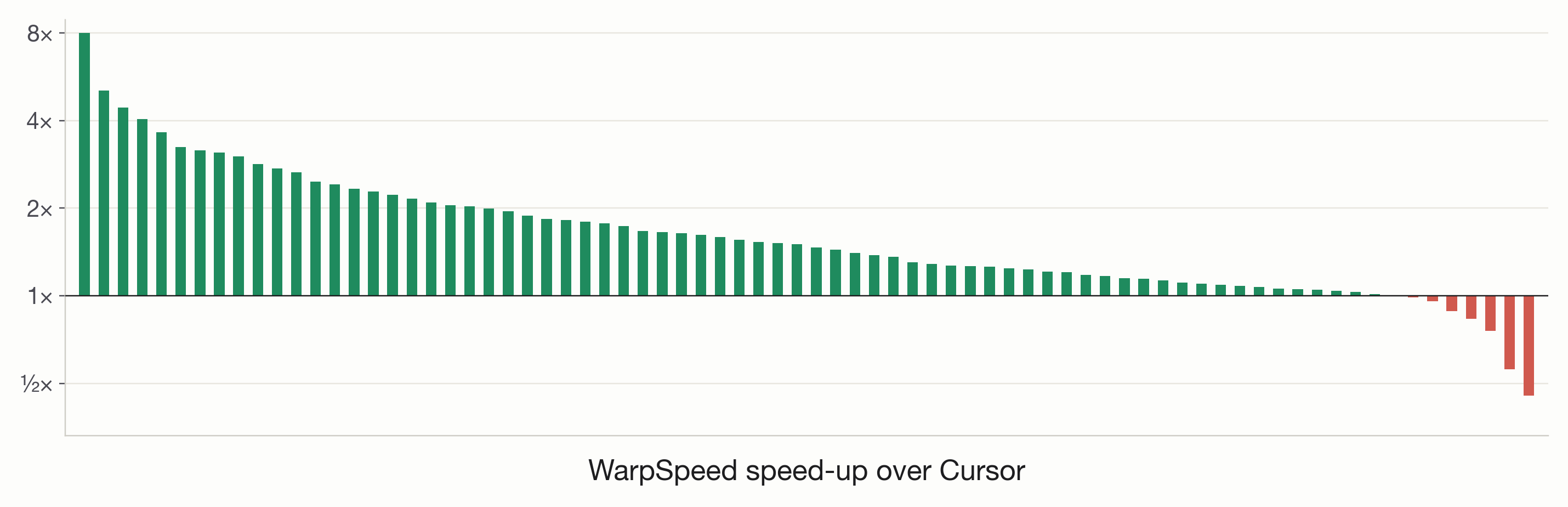 Head-to-head per-problem speedup, sorted by margin.