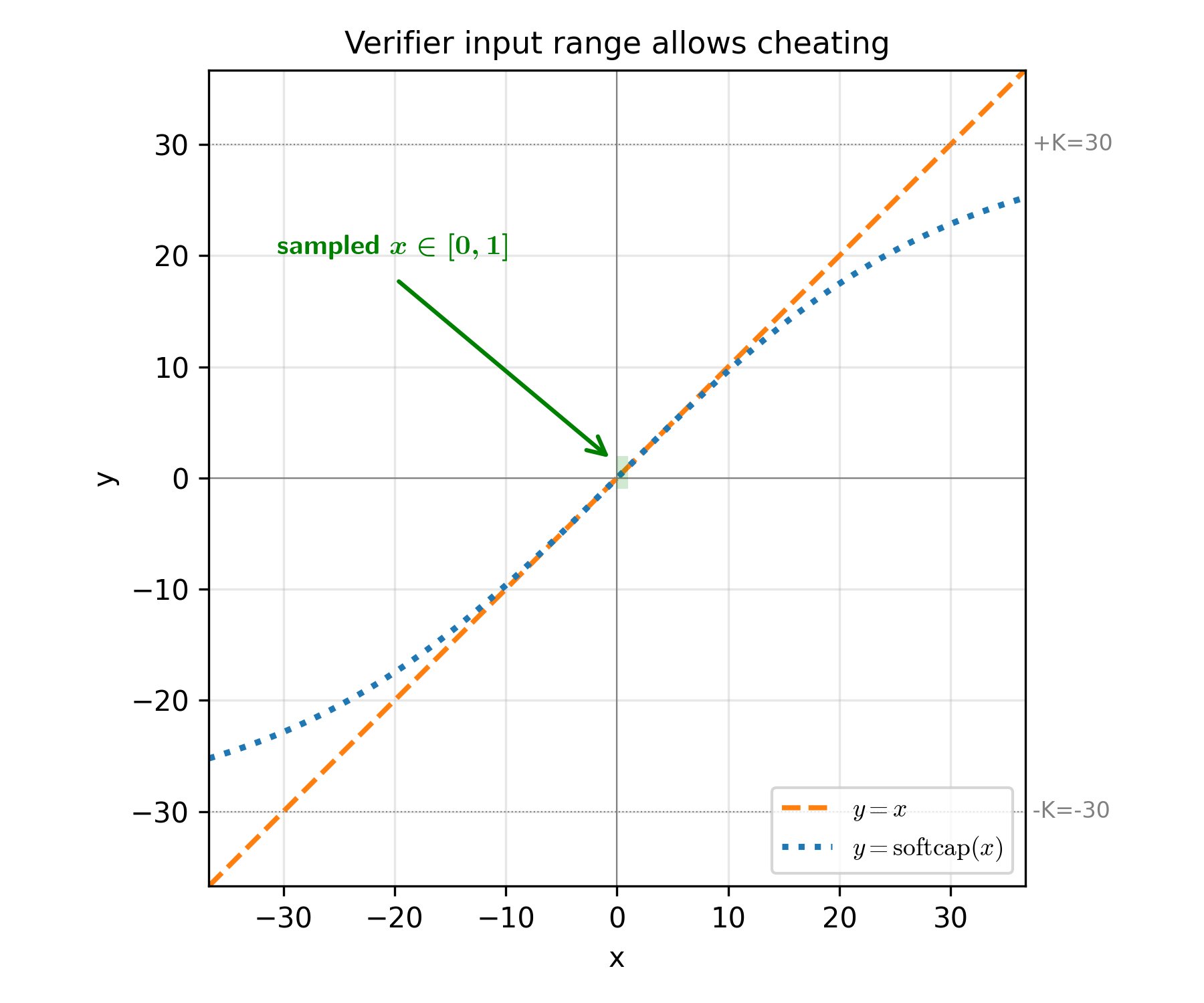 Softcap behaviour across the verifier's input range vs. realistic logits.