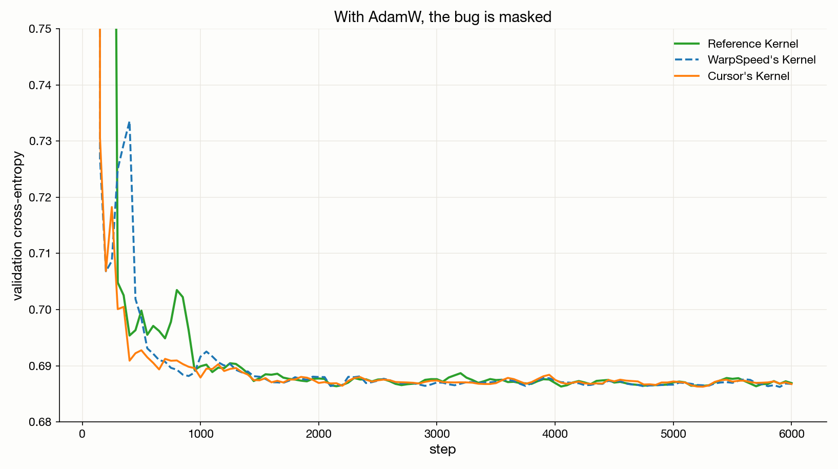 Same model, same data, same lr — only the optimiser changes from SGD to AdamW.